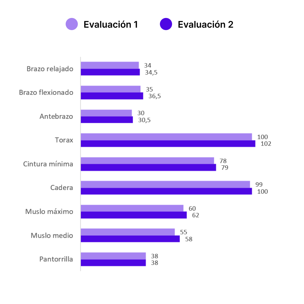 Indicador deportivo evaluación nutricional