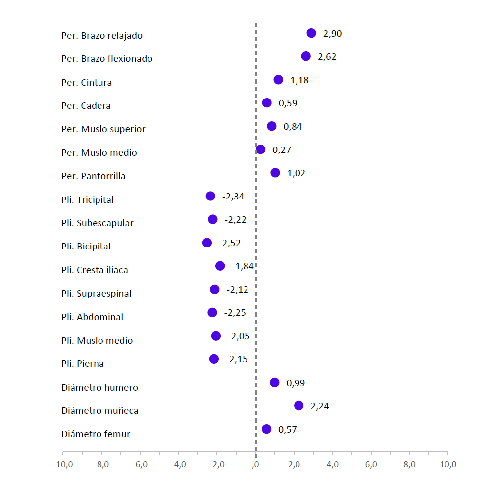 Indicador deportivo evaluación nutricional