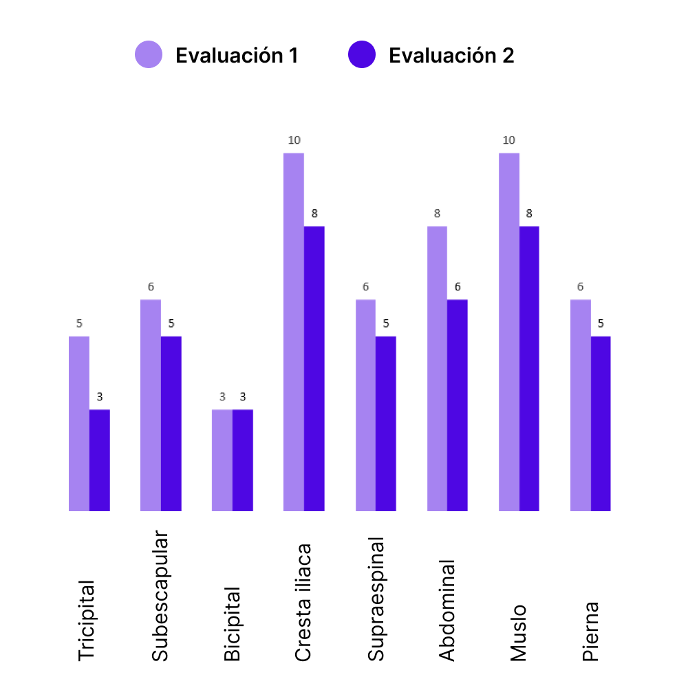 Indicador deportivo evaluación nutricional