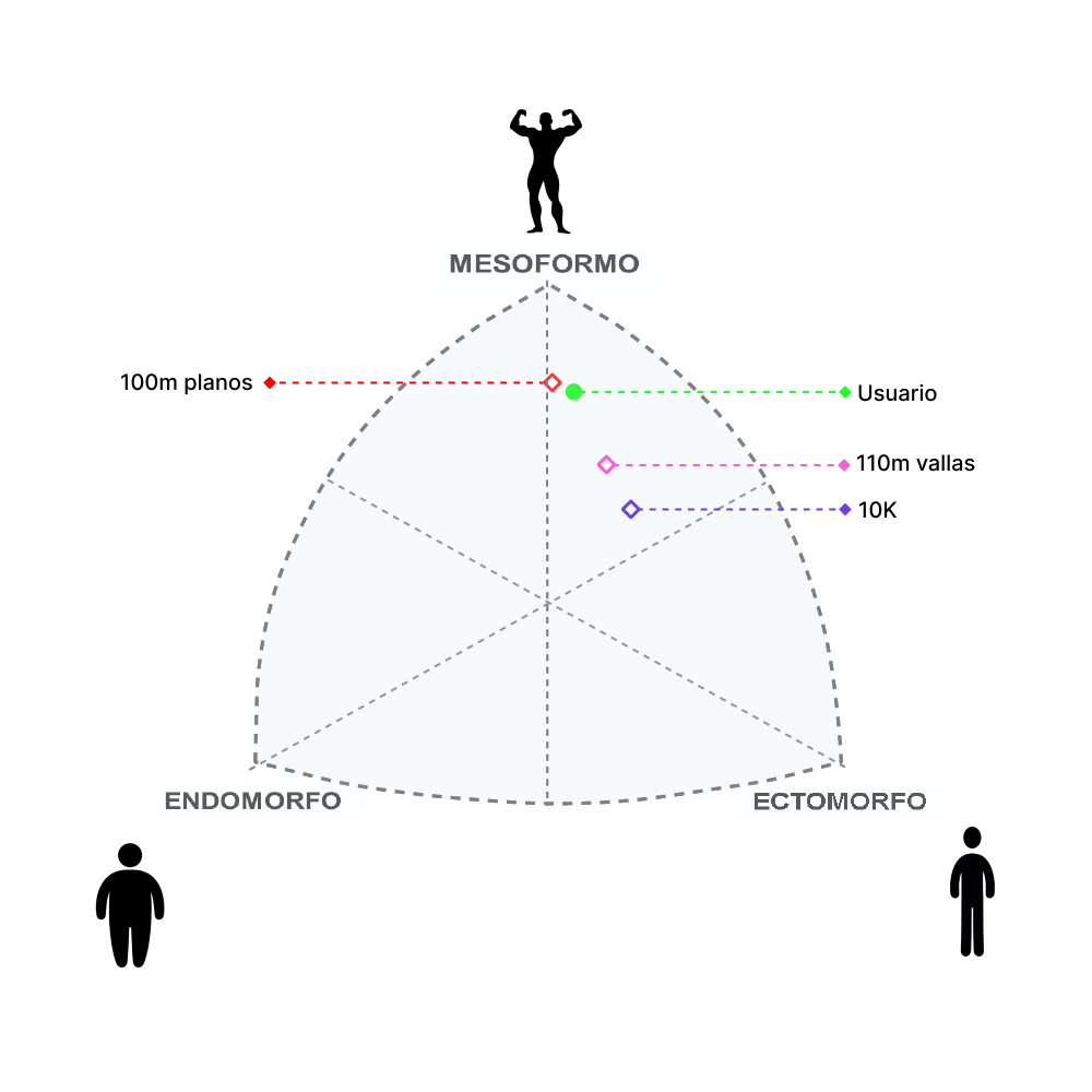 Indicador deportivo evaluación nutricional